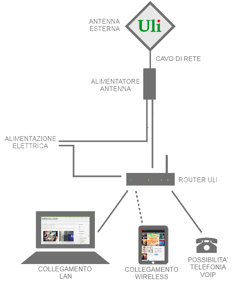 IL WIRELESS DI ULI