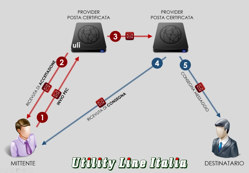 Funzionamento Casella PEC - ULI.IT