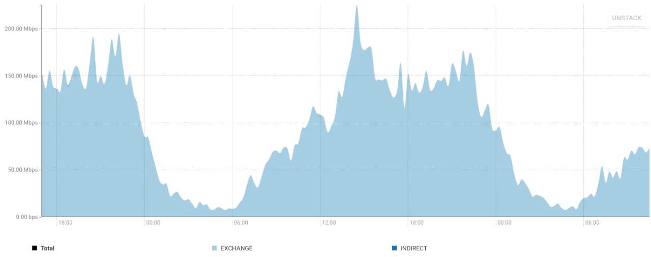 Peering diretto con Google (AS15169)